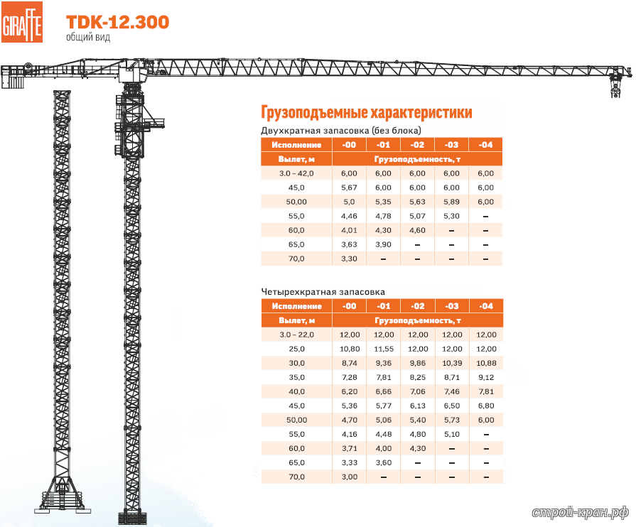 Грузовая характеристика крана TDK-12.300