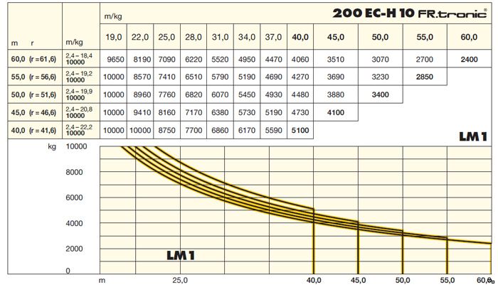 Грузовая характеристика кран Liebherr 200 EC-H10