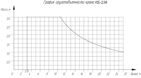Грузовая характеристика крана SMK-3.33 (КБ-236)